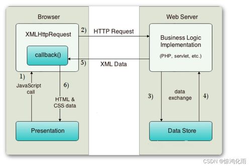 JavaWeb開發(fā)進(jìn)階 Ajax技術(shù)詳解及其在計(jì)算機(jī)軟硬件開發(fā)中的應(yīng)用