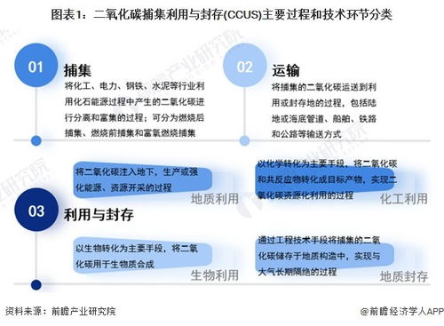 預(yù)見2024 中國二氧化碳捕集利用與封存（CCUS）行業(yè)全景圖譜——市場現(xiàn)狀、競爭格局與軟硬件技術(shù)開發(fā)趨勢(shì)